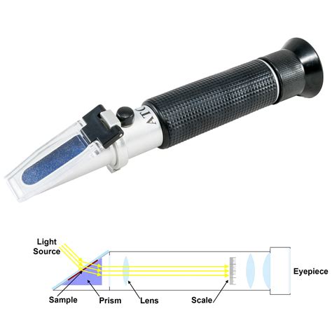 Refractometers 